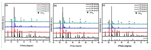 각 전구체 분말을 각 온도별 6시간 동안 하소하여 얻어진 Li1+xYxTi2-x(PO4)3 (x=0.0, 0.3, 0.5, 그리고 0.7)의 XRD 패턴 (a) 800℃, (b) 900℃, (c) 1000℃