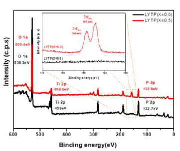 제조한 LTP와 LYTP의 XPS 측정 결과