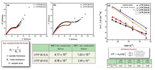 Complex impedance plots of room temperature for 6h sintered LYTP : (a) 800°C, (b) 900°C, (c) Arrhenius plot of LYTP sintered at 800°C for 6h