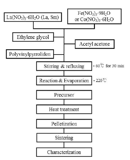 Experimental flowchart for synthesis of LnMeO3 (Ln=La, Sm; Me = Fe, Co) powders by polymeric precursor method