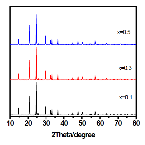 각 전구체 분말을 900oC에서 6시간 동안 하소하여 얻어진 Li1+xCrxTi2-x(PO4)3 (x=0.1, 0.3, 그리고 0.5)의 XRD 패턴