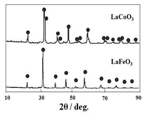 XRD patterns of LaCoO3 and LaFeO3 powders heat-treated at 800 ℃ for 2h