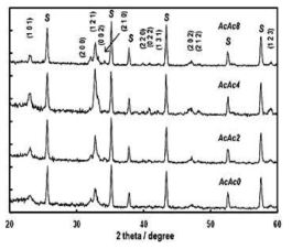 XRD patterns of SmFeO3 powders heat-treated at 700℃ for 2h