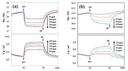 Resistance/Capacitance responses of the LaCoO3/LATP device to different concentrations of NOx at 400℃. (1 kHz, 0.5V)