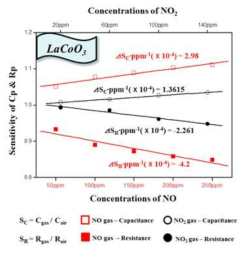 Sensing performance to NOx gases of the LaCoO3/LATP device at 400℃