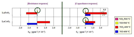 NO and NO2 sensitivity of the LaMeO3 (Me= Co, Fe) / LATP devices at 400 and 500℃