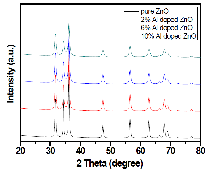 XRD patterns of pure ZnO and various Al doped ZnO powders by glycol process