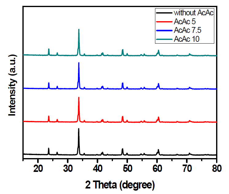 XRD patterns of SmCoO3 powders heat-treated at 700℃ for 2h