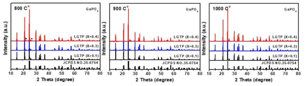 XRD patterns of LGTP(x=0.1~0.4) sintered at various temperature for 6h