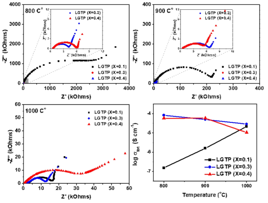 Complex impedance profiles at room temperature for LGTP(x=0.1~0.4) sintered at various temperature