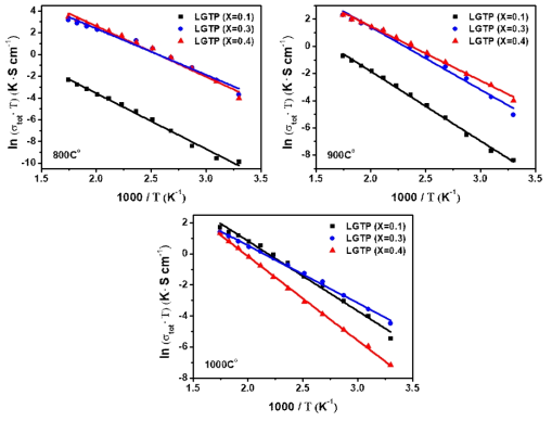 Arrhenius plots of total conductivity of the LGTP(x=0.1~0.4) sintered at various temperature