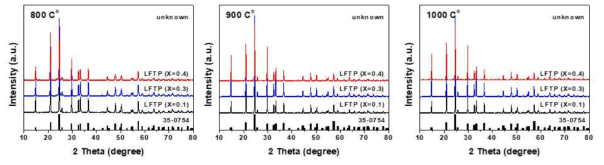 XRD patterns of LFTP(x=0.1~0.4) sintered at various temperature for 6h