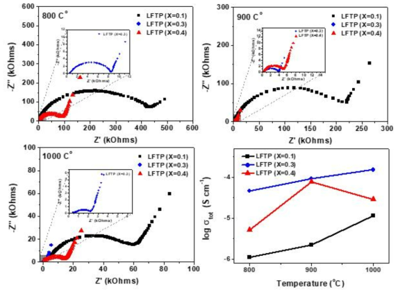 Complex impedance profiles at room temperature for LFTP(x=0.1~0.4) sintered at various temperature