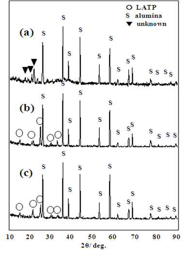 XRD patterns of the Li1.5Al0.5Ti1.5(PO4)3 thin-films sintered at (a) 700℃, (b) 650℃, (c) 600℃