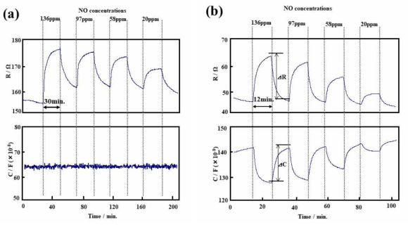 Resistance (R) and capacitance (C) responses of (a) only LaCoO3 film device and (b) LaCoO3 film / LATP device to different concentrations of NO at 400 ℃, 1 kHz