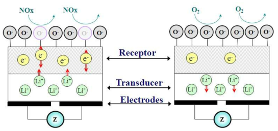 Response mechanism to NOx and O2 of Oxide/LATP device