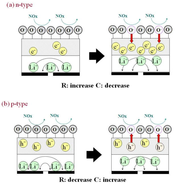 Sensor mechanism at resistance and capacitance for (a) n-type oxides/LATP and (b) p-type oxides/LATP devices