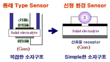 기존센서와 본 연구개발에 제안된 가스 센서의 소자구조