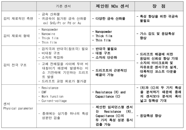 기존 센서와 본 연구과제에서 제안된 가스 센서의 차별성