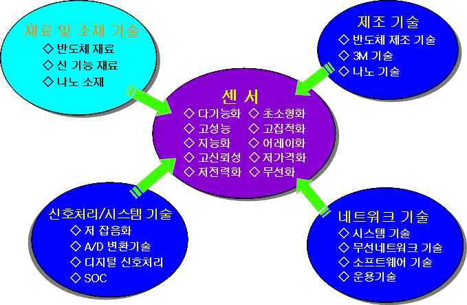 센서 관련 기술