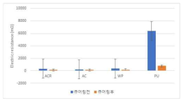 직물 종류에 따른 큐어링의 효과