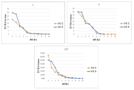 TiO₂코팅된 면, 폴리에스터, 면/폴리에스터 혼방직물의 세탁횟수에 따른 전기전도도 변화