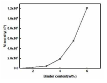 바인더 용액농도별 점도
