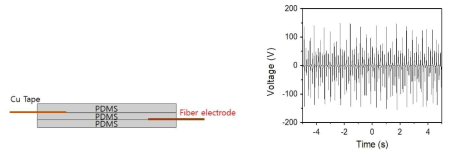 의류소재용 섬유기반 전극의 모식도 및 Voltage