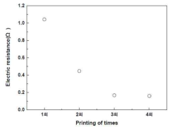 프린팅 횟수에 따른 전기전도도의 차이