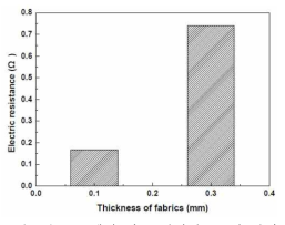 직물 두께에 따른 전기전도도의 차이