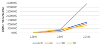희석 용액의 양에 따른 저항값 (희석비: 2.25ml=1:1, 2.5ml=1:1.5, 2.75ml=1:2)
