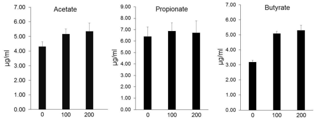 Metformin 투여용량에 따른 SCFA의 혈청농도 변화. Acetate, butyrate의 농도가 용량의존적으로 증가하였다