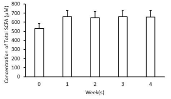 Metformin투여기간과 혈중 SCFA의 농도 변화. Metform을 1, 2, 3, 4주간 경구투여한 후 혈중 SCFA의 농도를 분석하였다. 투여 1주 후 유의적으로 증가한 후 4주 동안 유의적인 변화없이 증가된 SCFA의 농도가 유지되었다