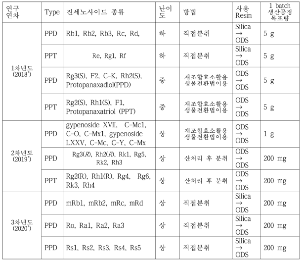 50종 진세노사이드 생산 목표