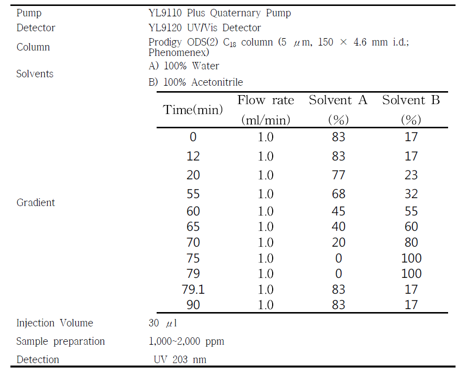 90min HPLC 분석 조건