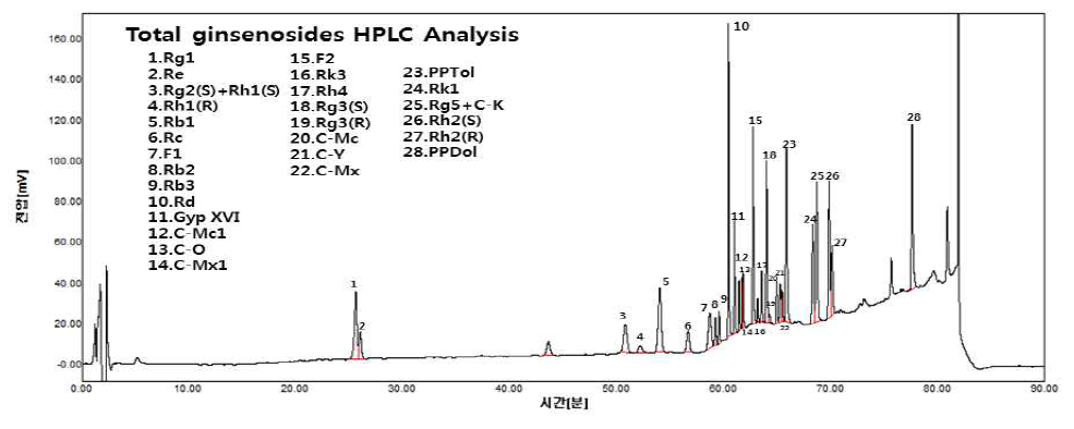 30종 진세노사이드 HPLC 분석 결과(90min)