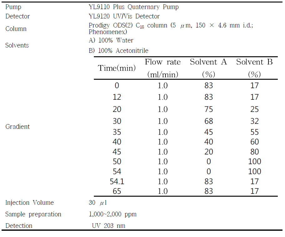 65min HPLC 분석 조건