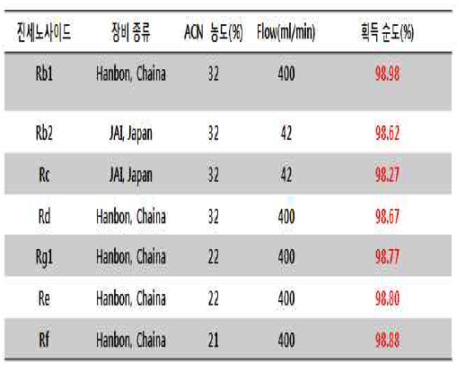 Prep HPLC 고순도 분리 조건