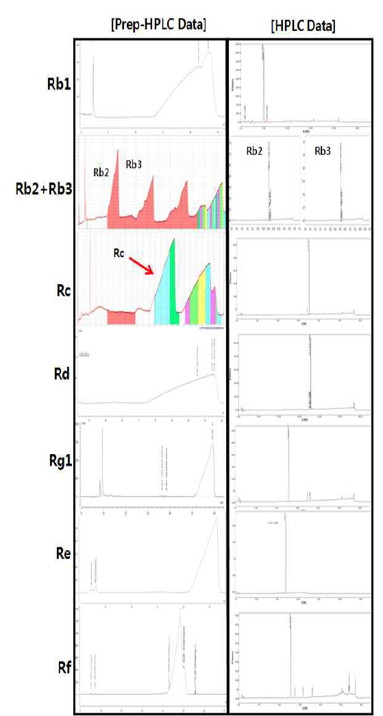 (Recycle) Prep-HPLC를 이용한 ginsenoside 고순도 분리 및 HPLC 분석 결과