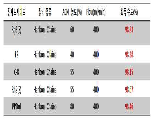 PPD Type ginsenoside 고순도 분리 조건