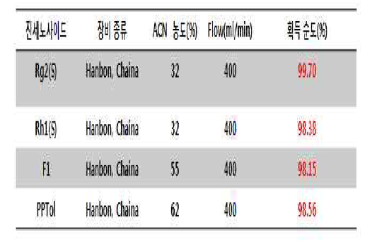 PPT Type ginsenoside 고순도 분리 조건