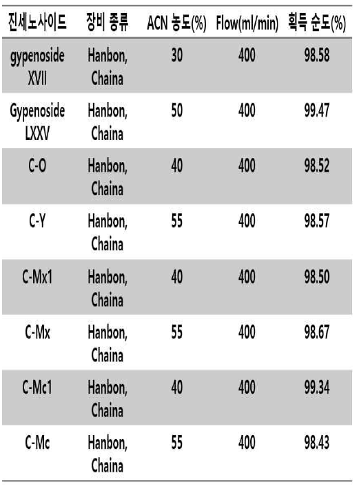 희귀 진세노사이드 고순도 분리 조건