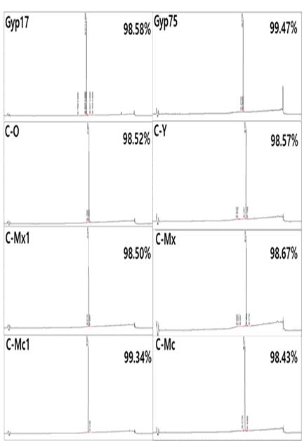 희귀 진세노사이드 HPLC 결과 Gyp17 : gypenoside XVII, Gyp 75: gypenoside LXXV, C-O : Compound-O, C-Y : Compound-Y, C-Mx1 : Compound-Mx1, C-Mx : Compound-Mx, C-Mc1 : Compound-Mc1, C-Mc : Compound-Mc