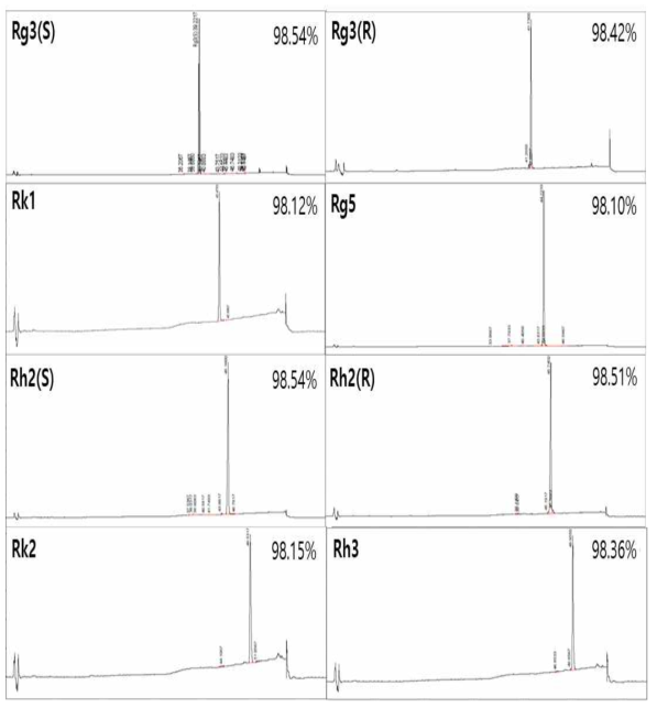 Rg3-Mix, Rh2-Mix에서 분리정제 된 ginsenoside HPLC 결과