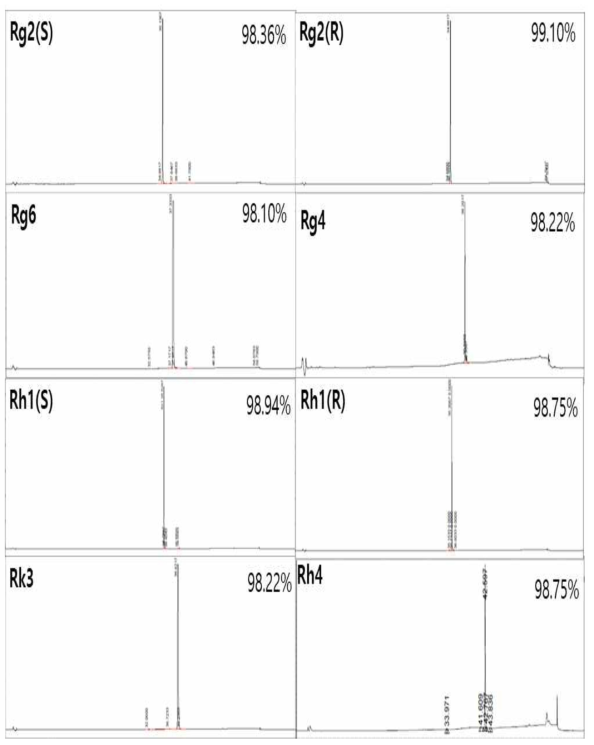 Rg2-Mix, Rh1-Mix에서 분리정제 된 ginsenoside HPLC 결과