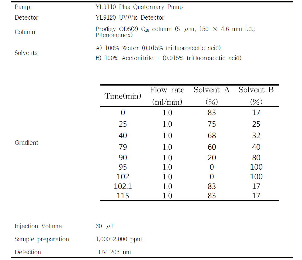 115min HPLC 분석 조건