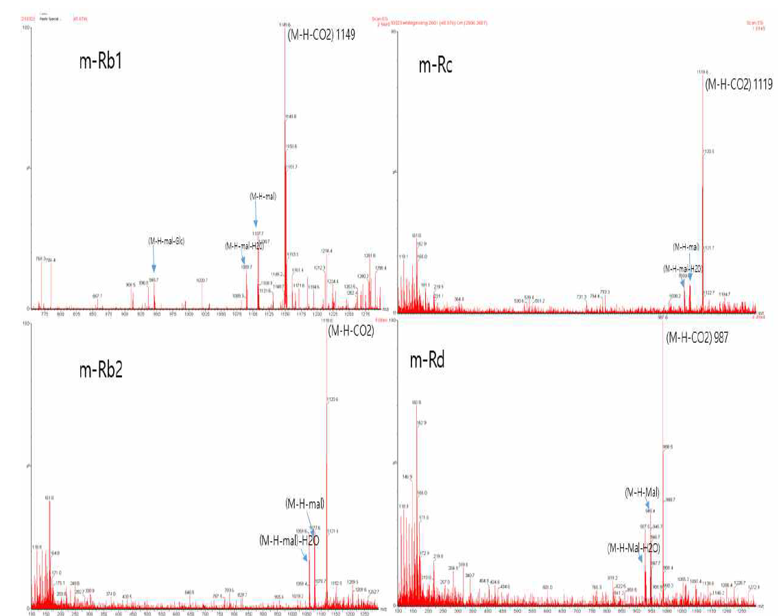 malonyl-Rb1, malonyl-Rc, molonyl-Rb2, malonyl-Rd MS 데이터