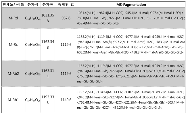 HPLC/MS를 이용한 네 가지 malonyl ginsenosides의 동정