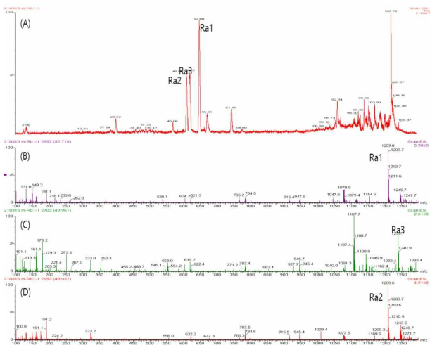 HPLC/MS 결과 A : HPLC/MS 분석 결과 B : 52.7분 Mass결과 C : 49.9분 Mass