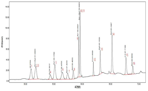 16종 ginsenoside HPLC 결과 1: Ra2 2: Rb1, 3: Ra3, 4: Rc, 5: Ra1 6: F1, 7: Rb2,